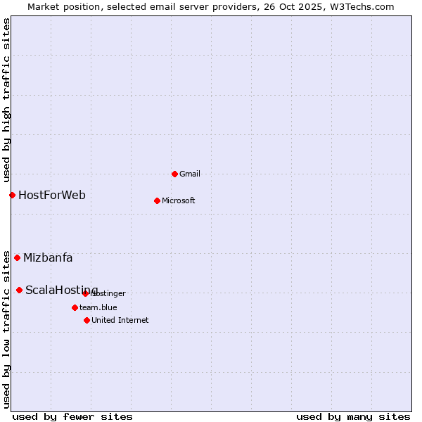 Market position of ScalaHosting vs. Mizbanfa vs. HostForWeb