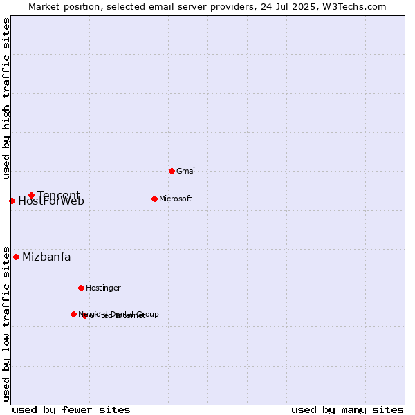 Market position of Tencent vs. Mizbanfa vs. HostForWeb