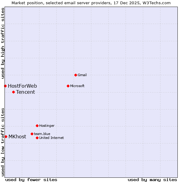 Market position of Tencent vs. MKhost vs. HostForWeb
