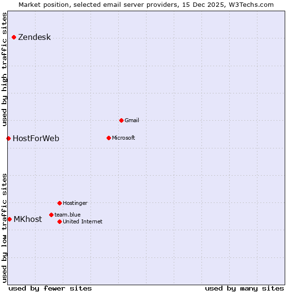 Market position of Zendesk vs. MKhost vs. HostForWeb