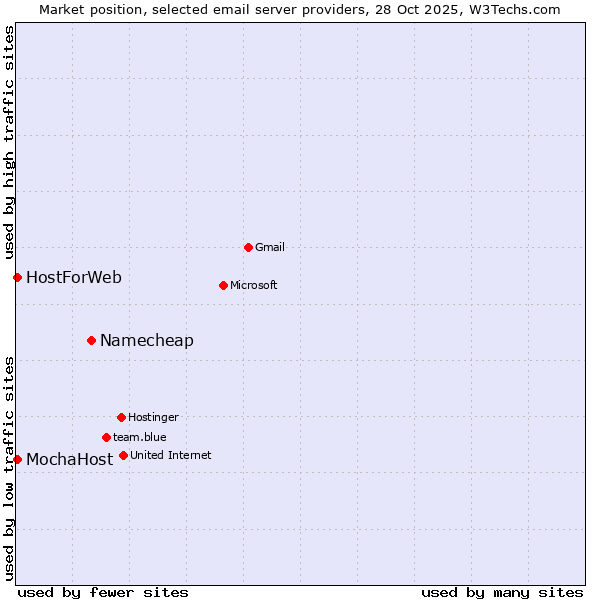 Market position of Namecheap vs. MochaHost vs. HostForWeb