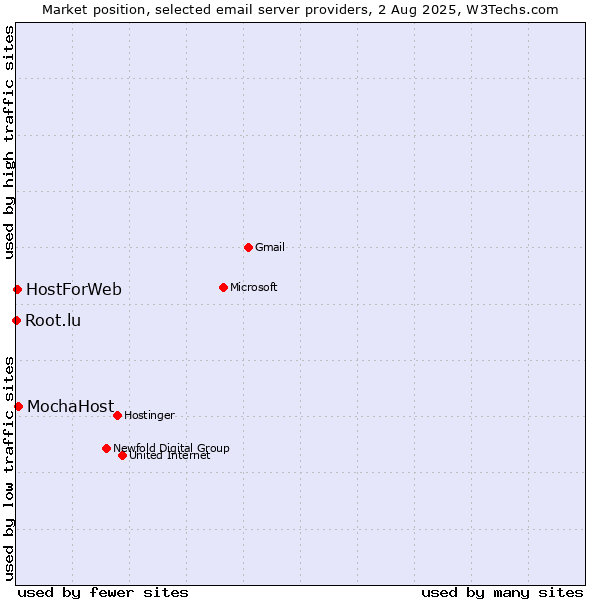 Market position of MochaHost vs. HostForWeb vs. Root.lu
