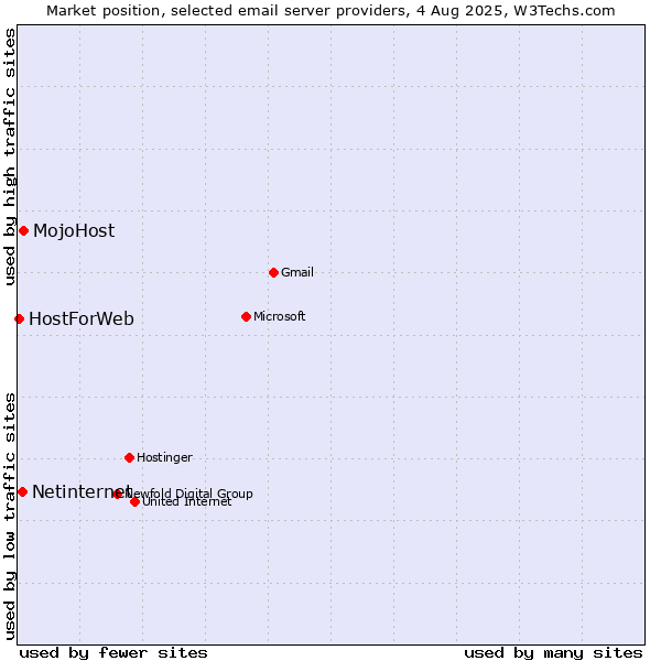 Market position of MojoHost vs. Netinternet vs. HostForWeb