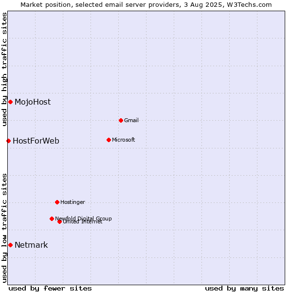 Market position of MojoHost vs. Netmark vs. HostForWeb