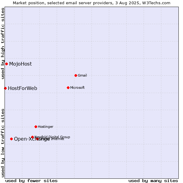 Market position of Open-Xchange vs. MojoHost vs. HostForWeb