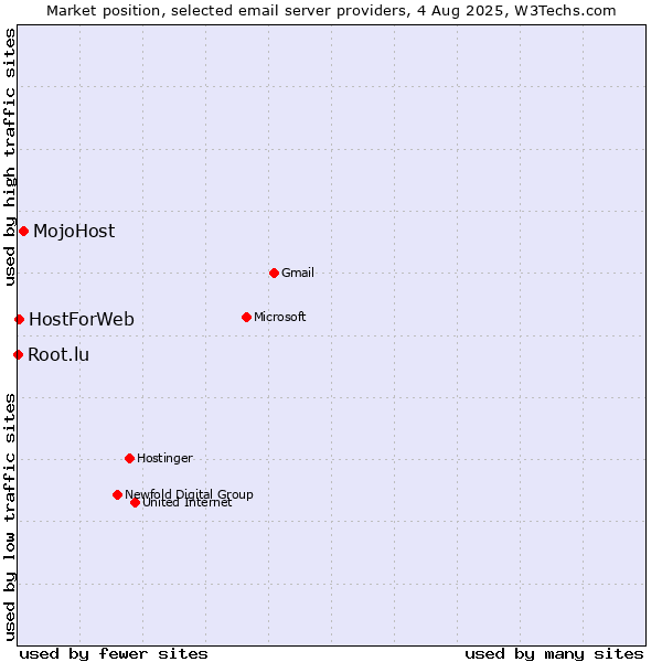 Market position of MojoHost vs. HostForWeb vs. Root.lu
