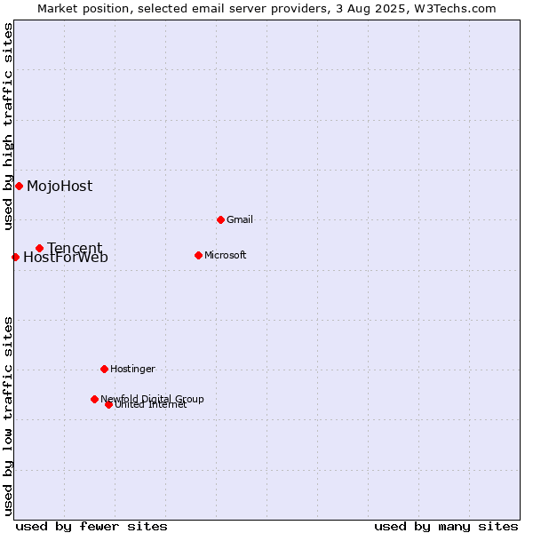 Market position of Tencent vs. MojoHost vs. HostForWeb