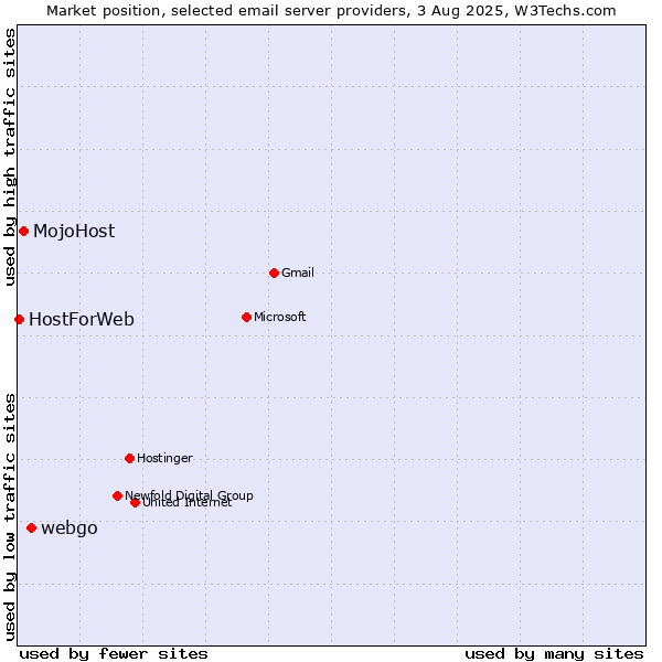 Market position of webgo vs. MojoHost vs. HostForWeb