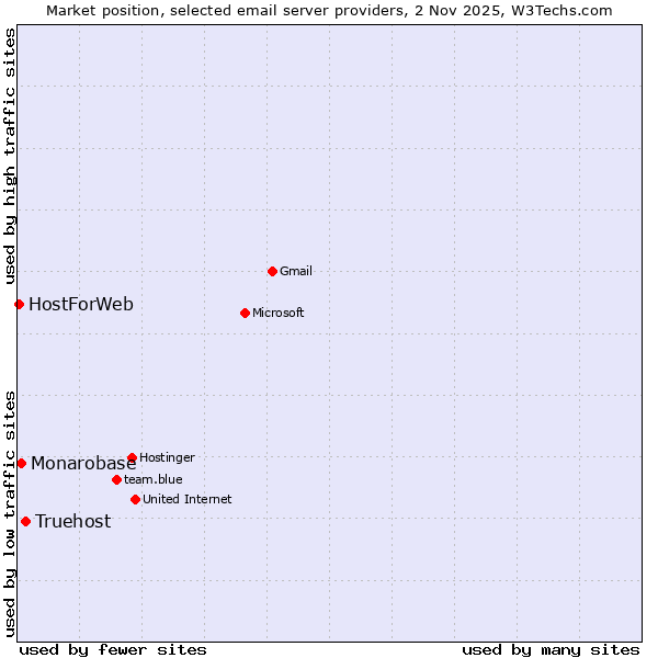 Market position of Truehost vs. Monarobase vs. HostForWeb