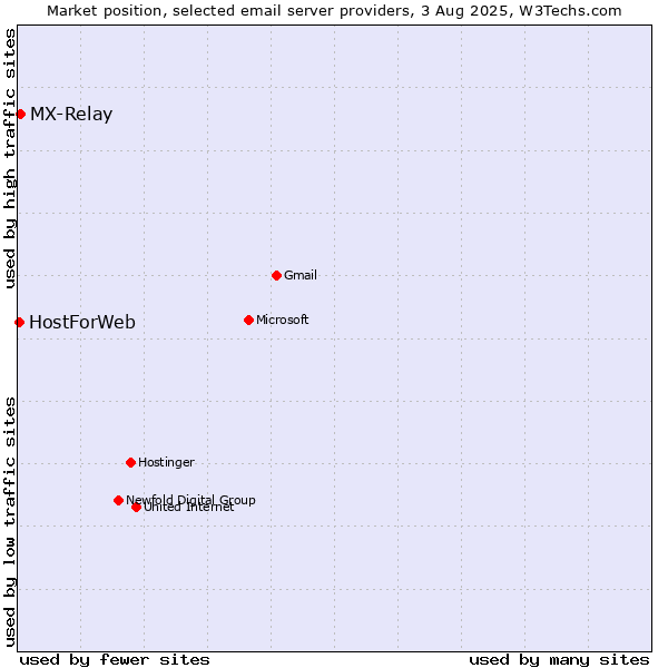 Market position of MX-Relay vs. HostForWeb