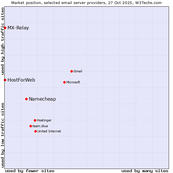 Market position of Namecheap vs. MX-Relay vs. HostForWeb