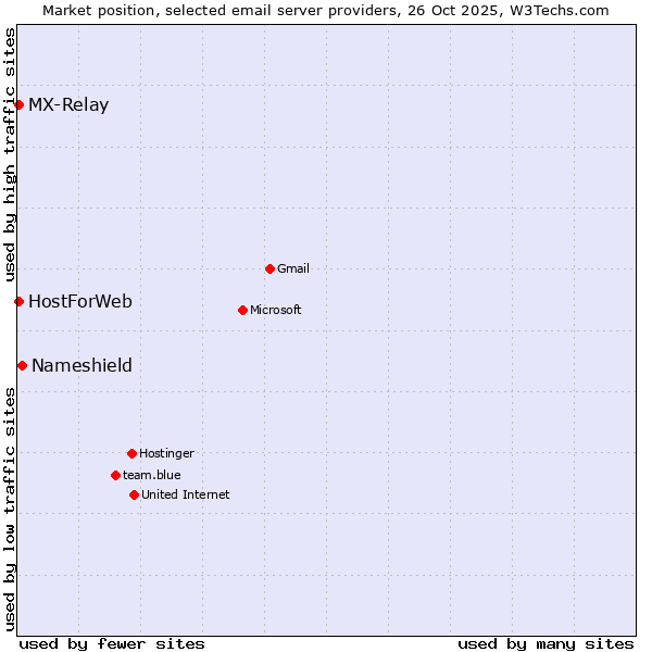 Market position of Nameshield vs. MX-Relay vs. HostForWeb