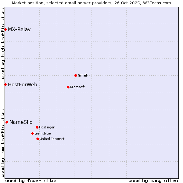 Market position of NameSilo vs. MX-Relay vs. HostForWeb