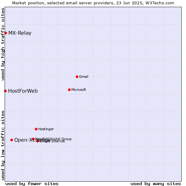 Market position of Open-Xchange vs. MX-Relay vs. HostForWeb