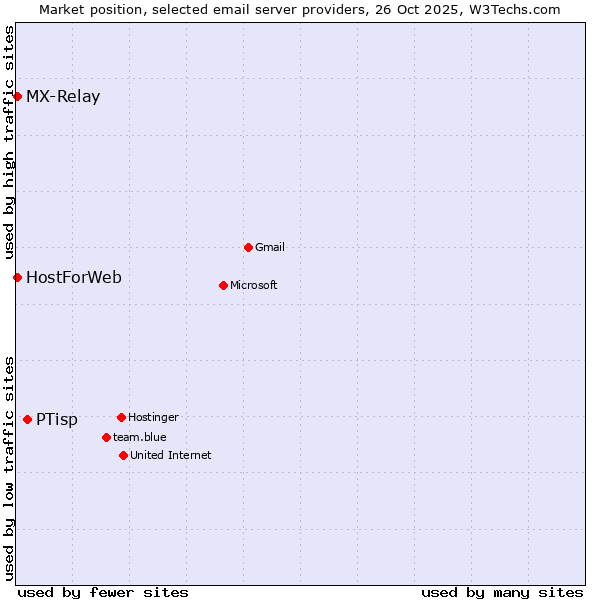 Market position of PTisp vs. MX-Relay vs. HostForWeb