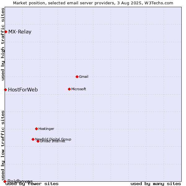 Market position of MX-Relay vs. HostForWeb vs. Raidboxes
