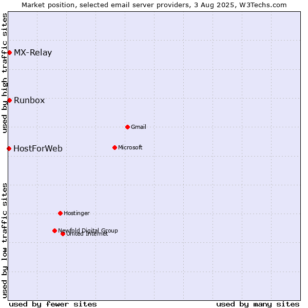 Market position of Runbox vs. MX-Relay vs. HostForWeb