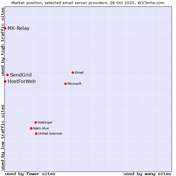 Market position of SendGrid vs. MX-Relay vs. HostForWeb