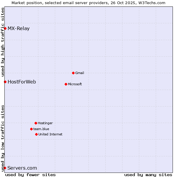 Market position of MX-Relay vs. HostForWeb vs. Servers.com