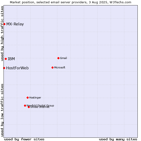 Market position of IBM vs. MX-Relay vs. HostForWeb