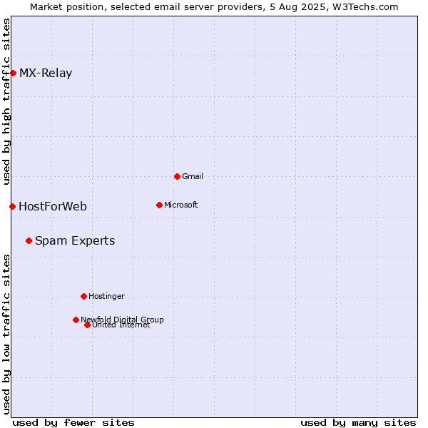 Market position of Spam Experts vs. MX-Relay vs. HostForWeb