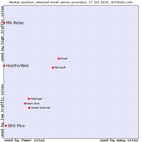 Market position of SRS Plus vs. MX-Relay vs. HostForWeb