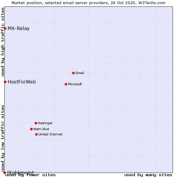 Market position of MX-Relay vs. HostForWeb vs. Stablepoint