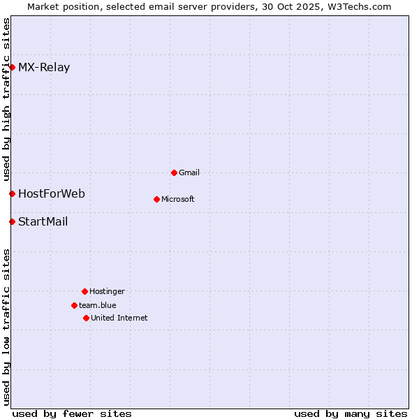 Market position of MX-Relay vs. HostForWeb vs. StartMail