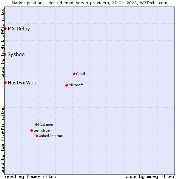 Market position of MX-Relay vs. HostForWeb vs. Sysbee