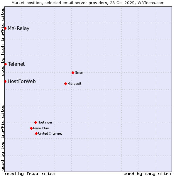 Market position of Telenet vs. MX-Relay vs. HostForWeb