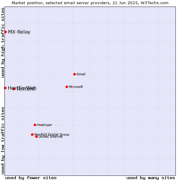 Market position of Tencent vs. MX-Relay vs. HostForWeb