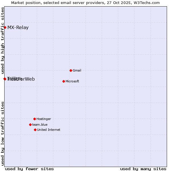 Market position of MX-Relay vs. HostForWeb vs. Trillion