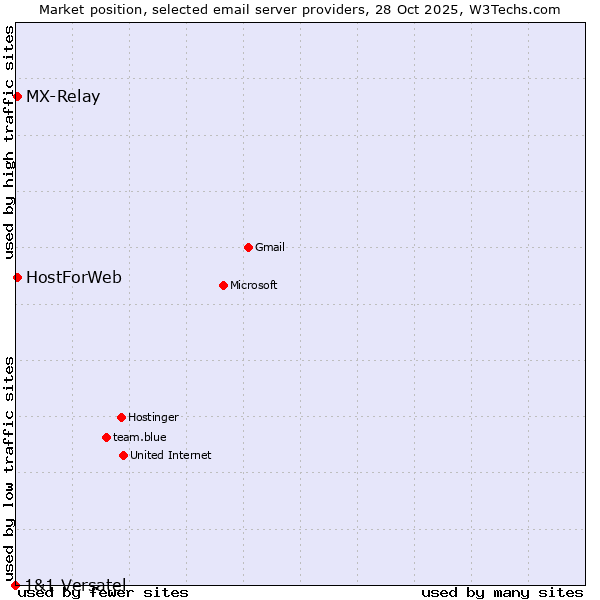 Market position of MX-Relay vs. HostForWeb vs. 1&1 Versatel