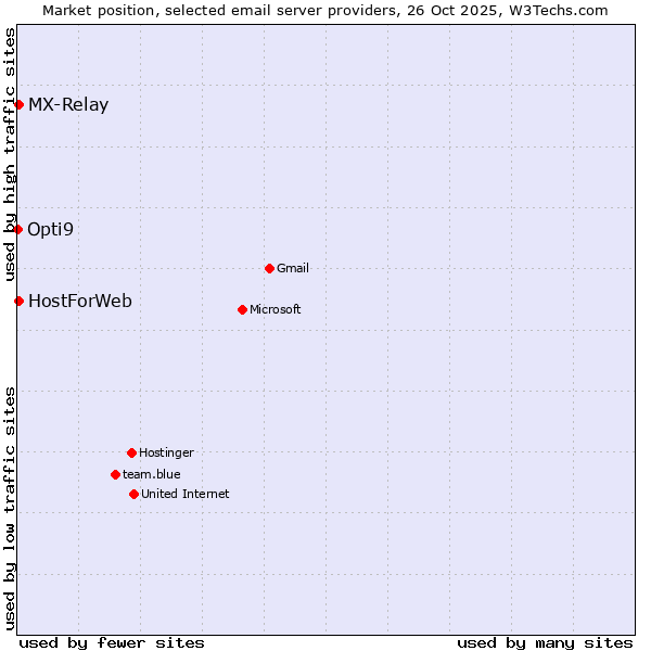 Market position of MX-Relay vs. HostForWeb vs. Opti9