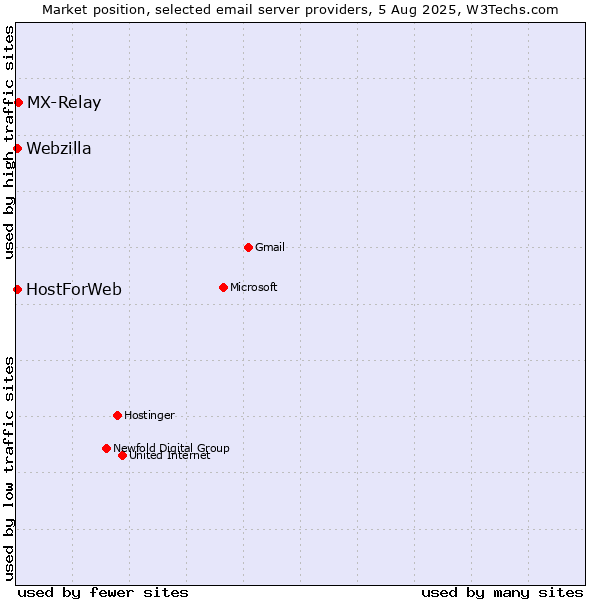 Market position of MX-Relay vs. HostForWeb vs. Webzilla