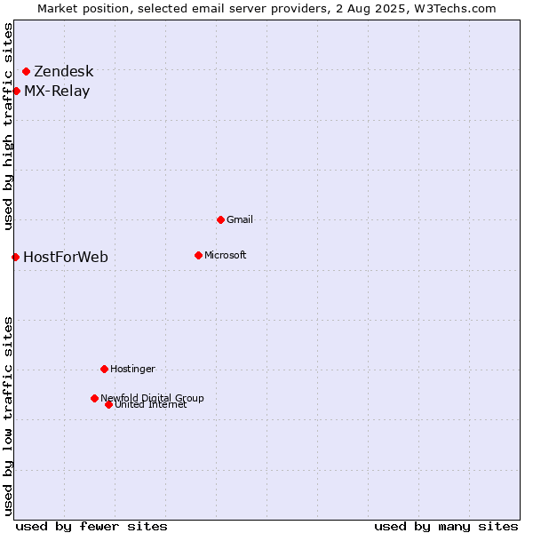 Market position of Zendesk vs. MX-Relay vs. HostForWeb
