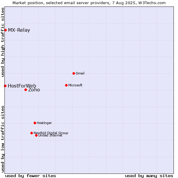 Market position of Zoho vs. MX-Relay vs. HostForWeb