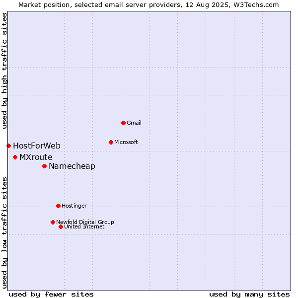 Market position of Namecheap vs. MXroute vs. HostForWeb