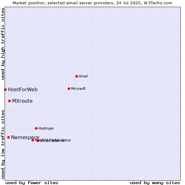Market position of MXroute vs. Namespace vs. HostForWeb