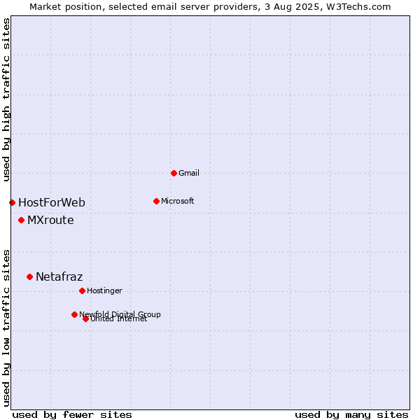 Market position of Netafraz vs. MXroute vs. HostForWeb