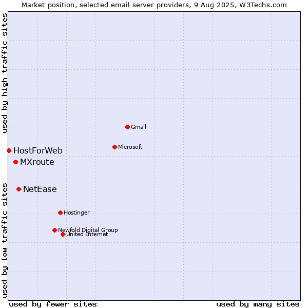 Market position of NetEase vs. MXroute vs. HostForWeb