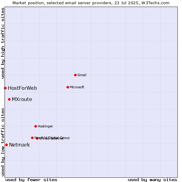 Market position of MXroute vs. Netmark vs. HostForWeb