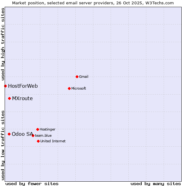 Market position of MXroute vs. Odoo SA vs. HostForWeb