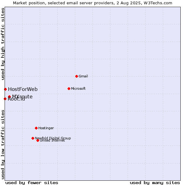 Market position of MXroute vs. HostForWeb vs. Root.lu