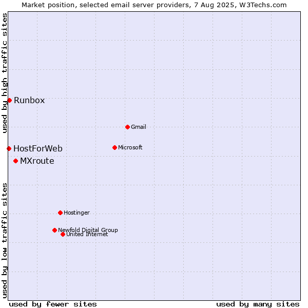 Market position of MXroute vs. Runbox vs. HostForWeb