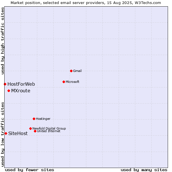 Market position of MXroute vs. SiteHost vs. HostForWeb