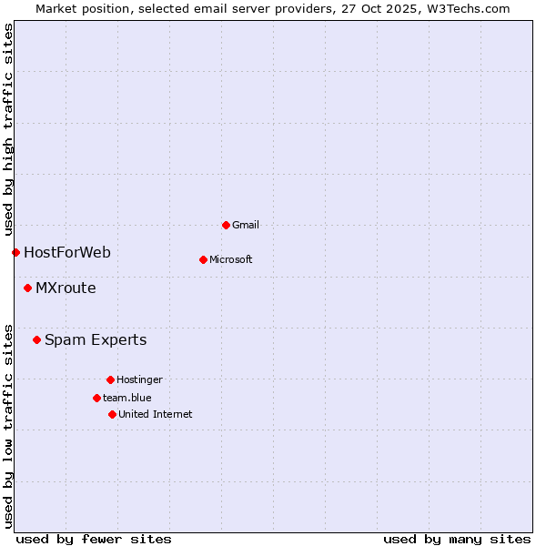 Market position of Spam Experts vs. MXroute vs. HostForWeb