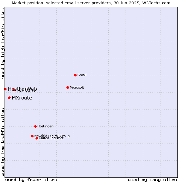 Market position of Tencent vs. MXroute vs. HostForWeb