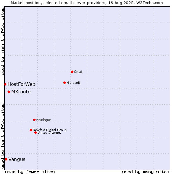 Market position of MXroute vs. Vangus vs. HostForWeb