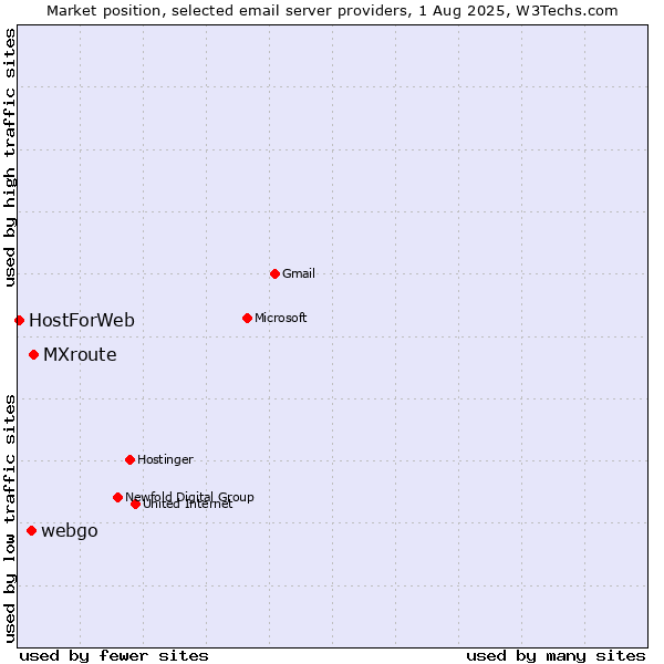 Market position of MXroute vs. webgo vs. HostForWeb